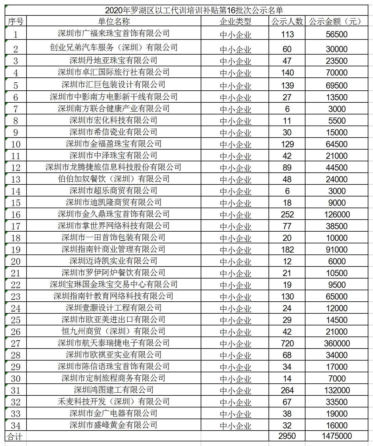2020年深圳市罗湖区以工代训培训补贴第16批次公示名单.jpg