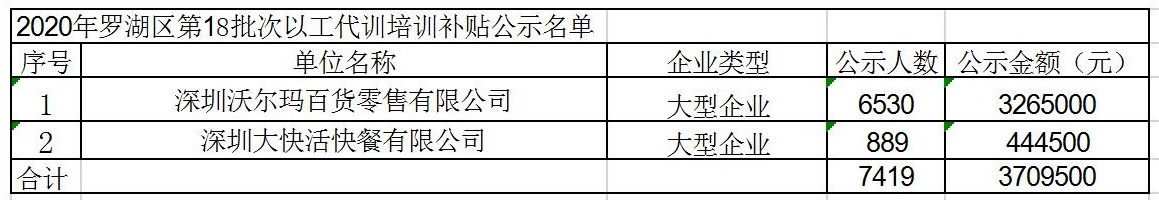 2020年深圳市罗湖区以工代训培训补贴第18批次公示名单.jpg
