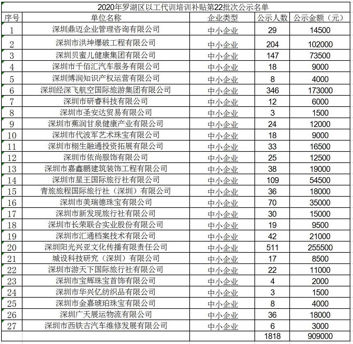 2020年深圳市罗湖区以工代训培训补贴第22批次公示名单.jpg